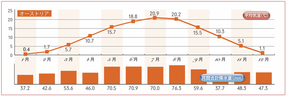 オーストリア気温グラフ