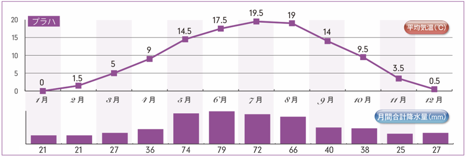 チェコ・プラハ気温グラフ