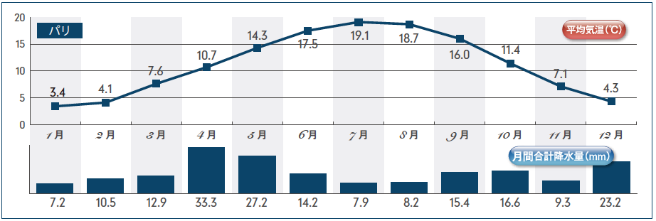 フランス・パリ気温グラフ