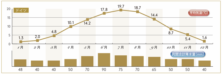 ドイツ・気温グラフ