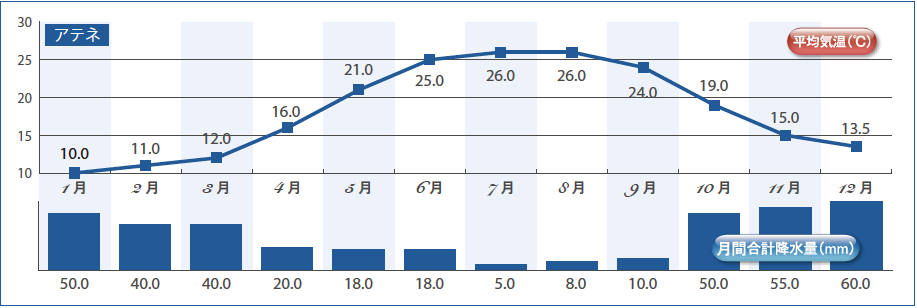 ギリシャ気温グラフ