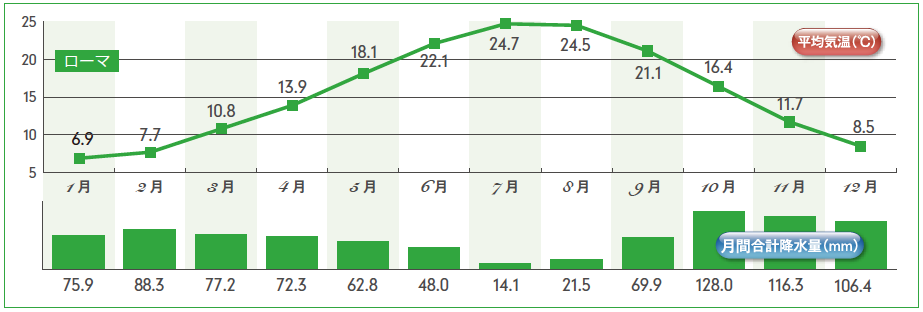 イタリア・ローマ気温グラフ