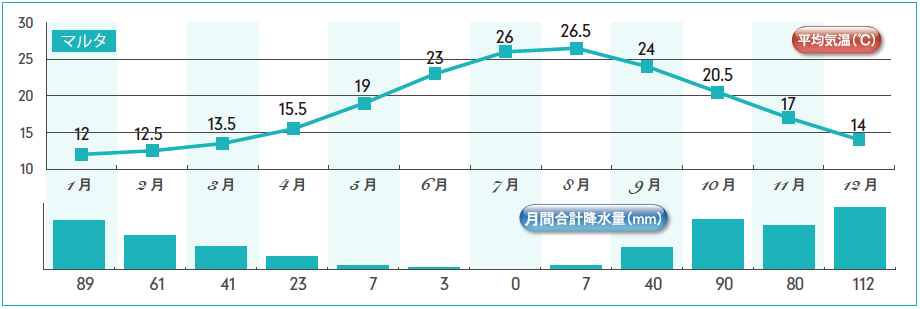 マルタ気温グラフ