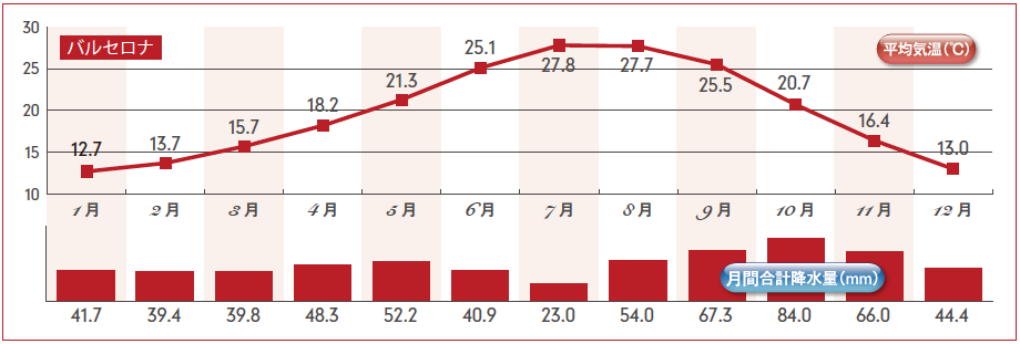 スペイン・バルセロナ気温グラフ